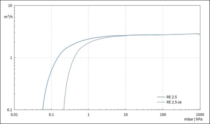 Vacuubrand RE 2.5 olajrotációs vákuumszivattyú, egy fokozatú