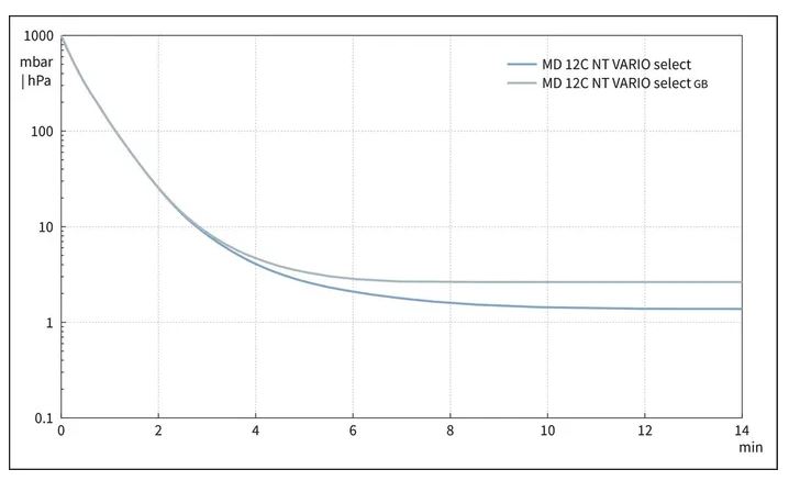 Vacuubrand MD 12C NT VARIO Select membránszivattyú