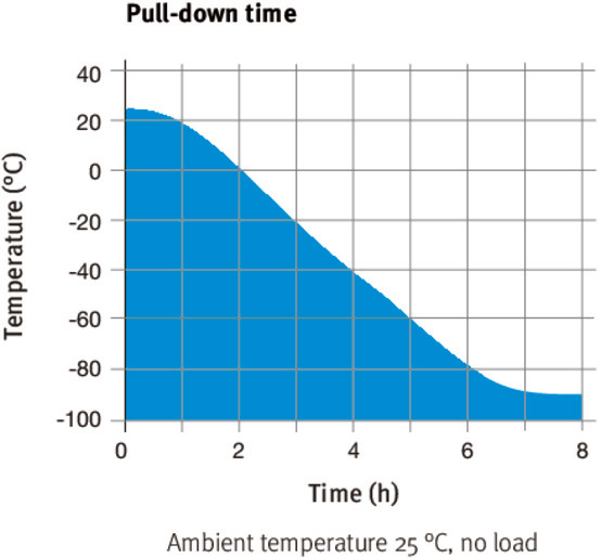 Binder UF V 500 ultramélyhűtő