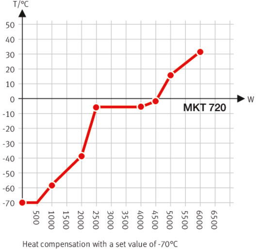 Binder MKT 720 környezetszimulációs tesztkamra