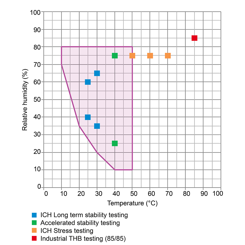 Binder KBF PRO 720 fotostabilitási tesztkamra ICH fénymodullal